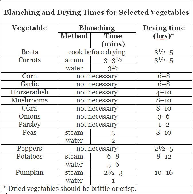 Dehydration Vegeatable Conversion Chart