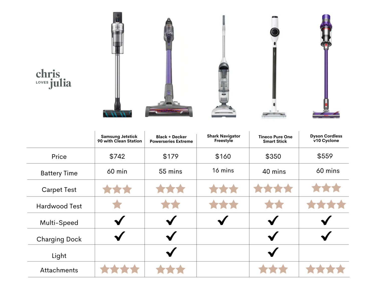 The Ultimate Cordless Stick Vacuum Test - Chris Loves Julia Dyson Cordless Vacuum, Dyson Vacuum Cleaner, Cordless Vacuum Cleaner, Chris Loves Julia, Best For Last, Best Vacuum, Cleaning Business, Best Budget, Clean House