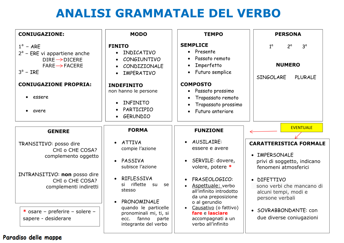 Delle Che Cos'è In Analisi Grammaticale Paradiso delle mappe: Schemi - Vademecum Italian Verbs, Italian Grammar