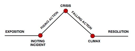plot structure