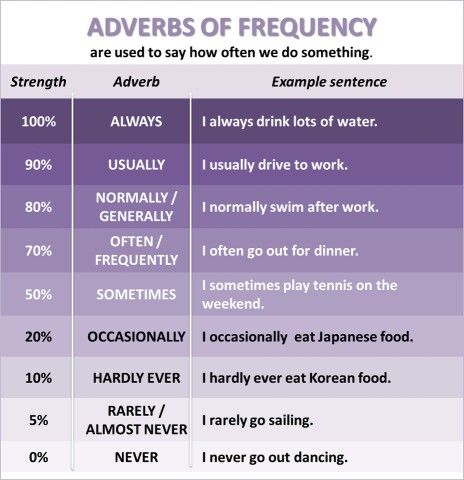 Frequency Ingles Para Principiantes Como Escribir Bien Vocabulario En Ingles