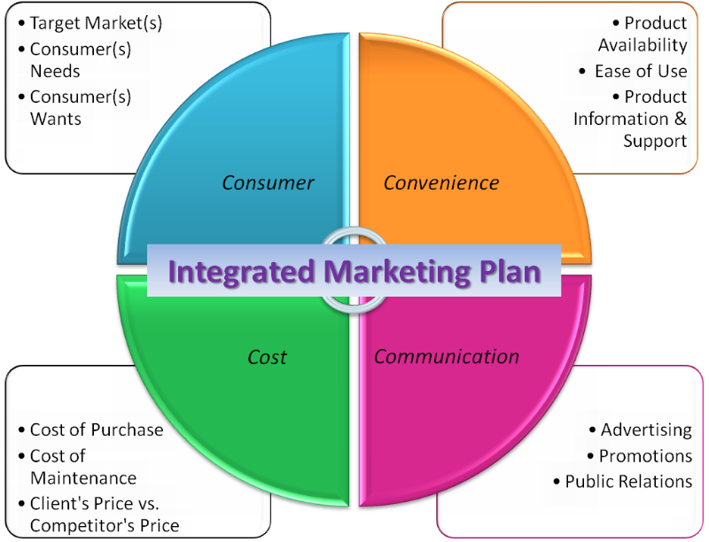 integrated marketing communication plan spyros langkos linkedin marketing communication plan