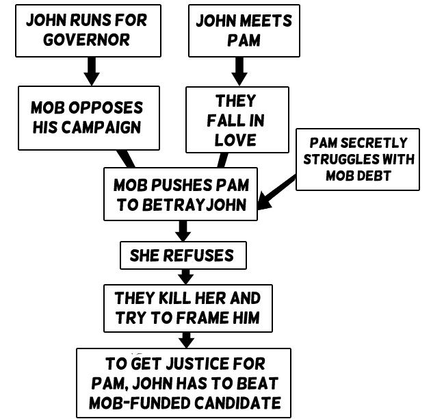 how to plot a story visually writing inspirations pinterest how to write a story outline