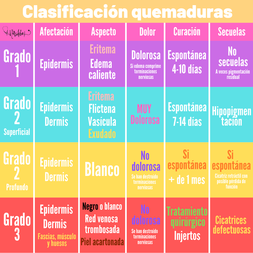 Resultado de imagen para CLASIFICACIÓN DE QUEMADURAS