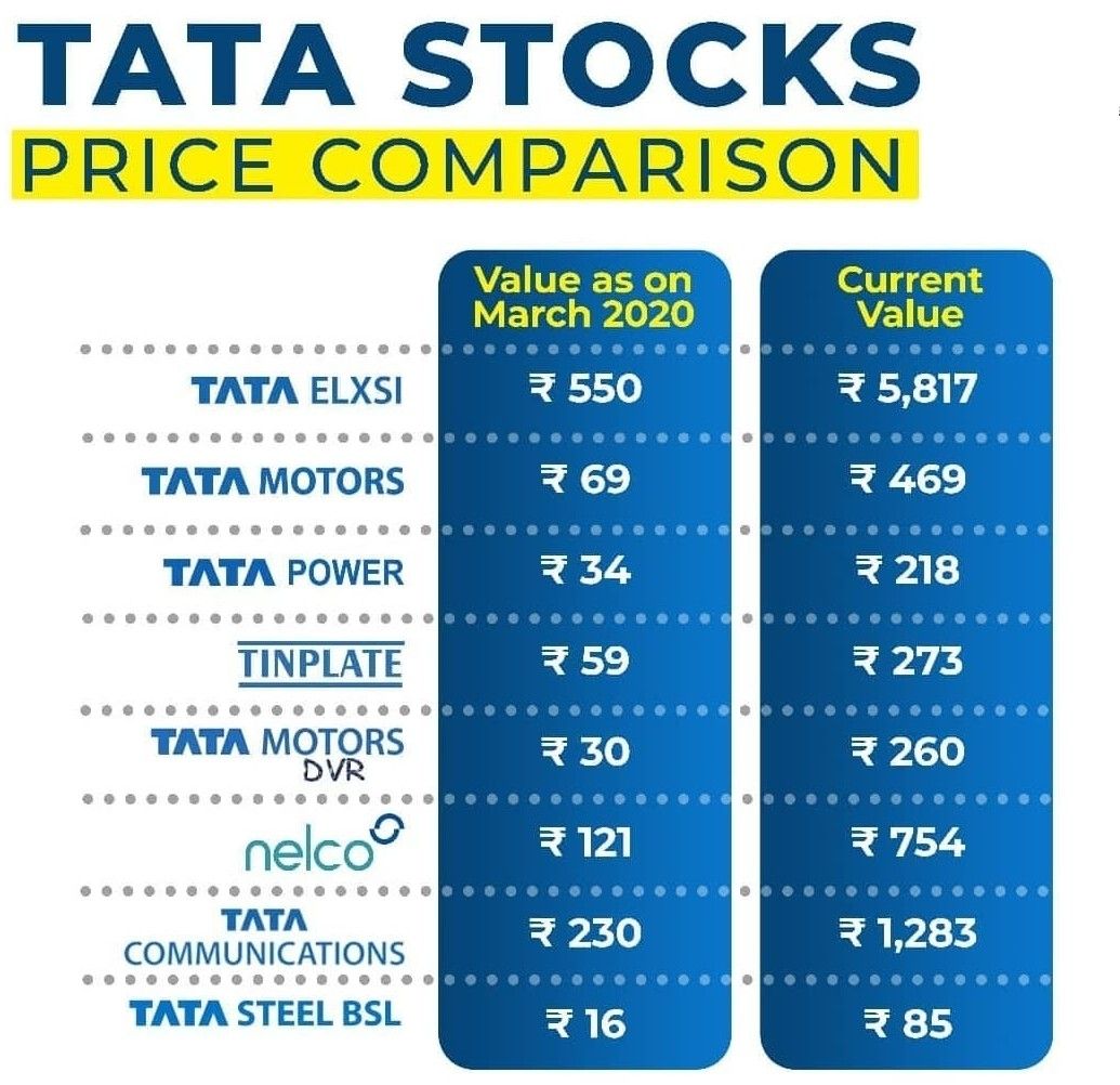 tata-stocks-price-comparison-from-march-to-march-with-prices-in-india