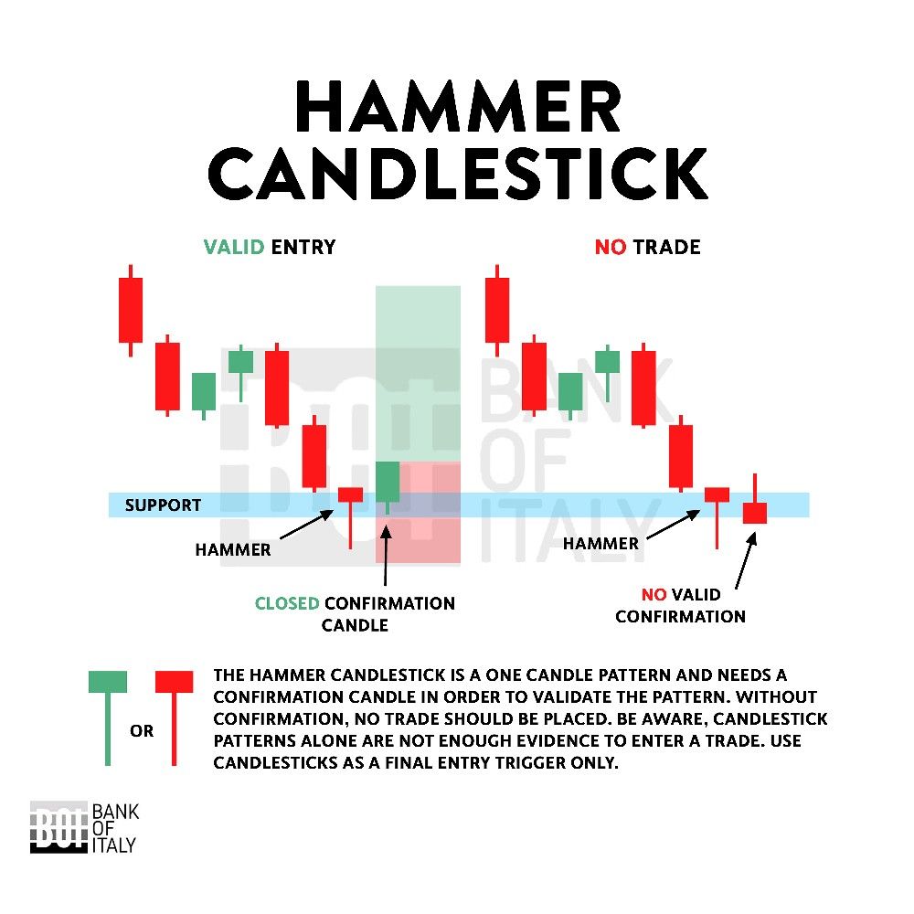 Hammer Candlestick