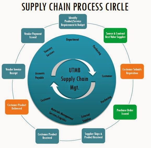 سلسلة التزويد Supply Chain Logistics Management Supply Chain Process Supply Chain