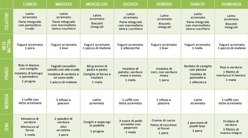 Dieta para hipotiroidismo