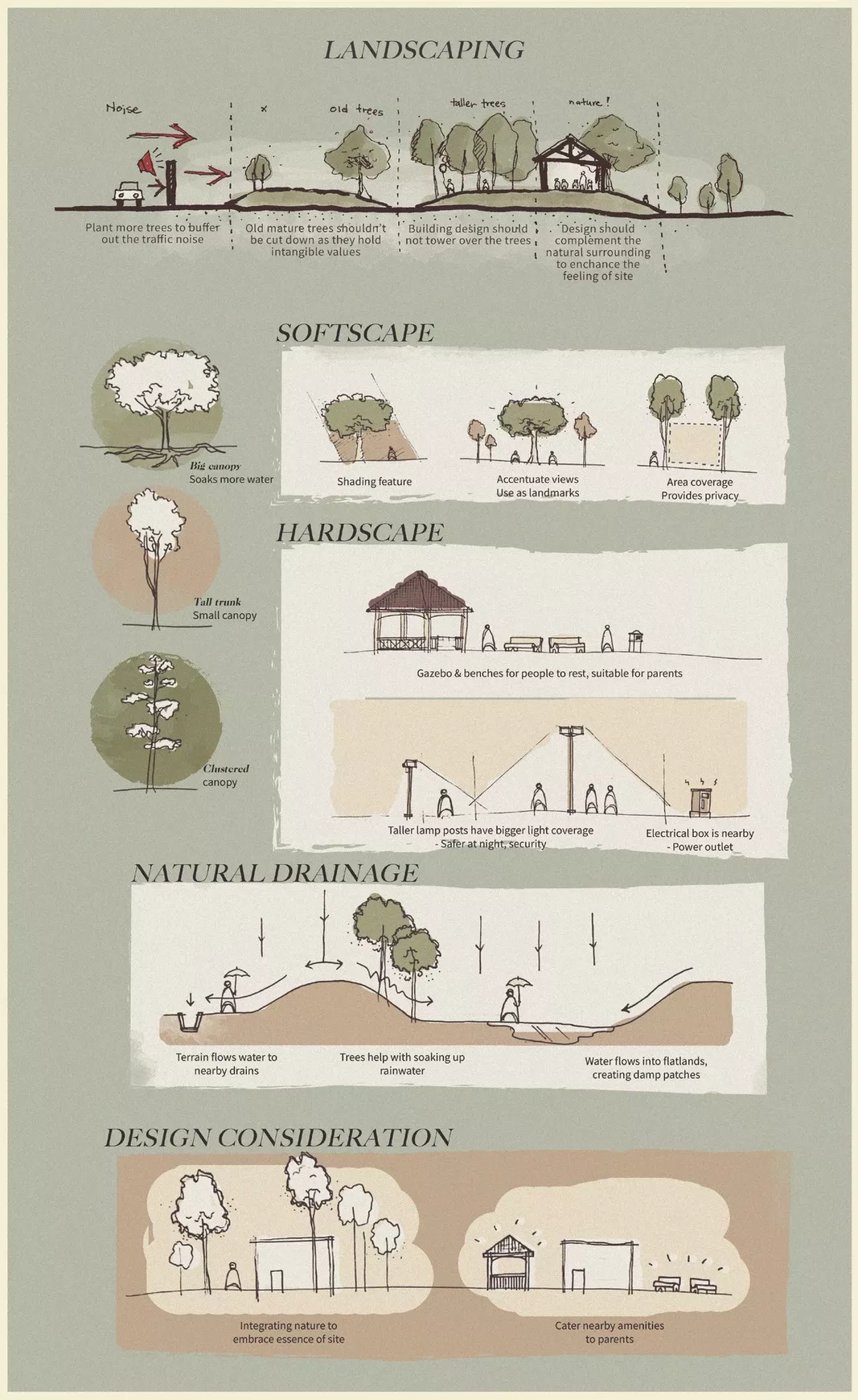 Site Analysis Architecture, Architecture Site Plan, Landscape Architecture Diagram, Concept Models Architecture, Conceptual Architecture, Architecture Presentation Board, Landscape Design Plans, Landscape Concept, Landscape Architecture Design