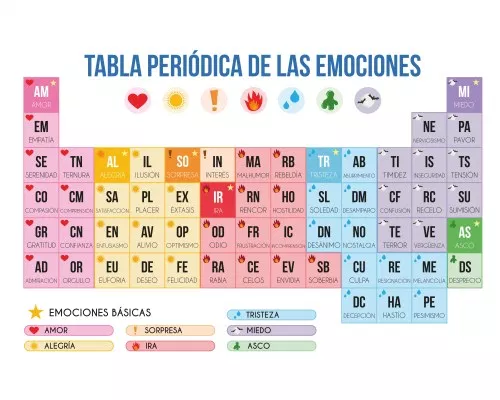 Gran Formato Tabla Periodica De Las Emociones Tabla Periodica Tabla Periódica Para Imprimir Educacion Emocional
