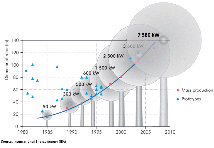 Size And Power Evolution Of Wind Turbines Over Time Renewable