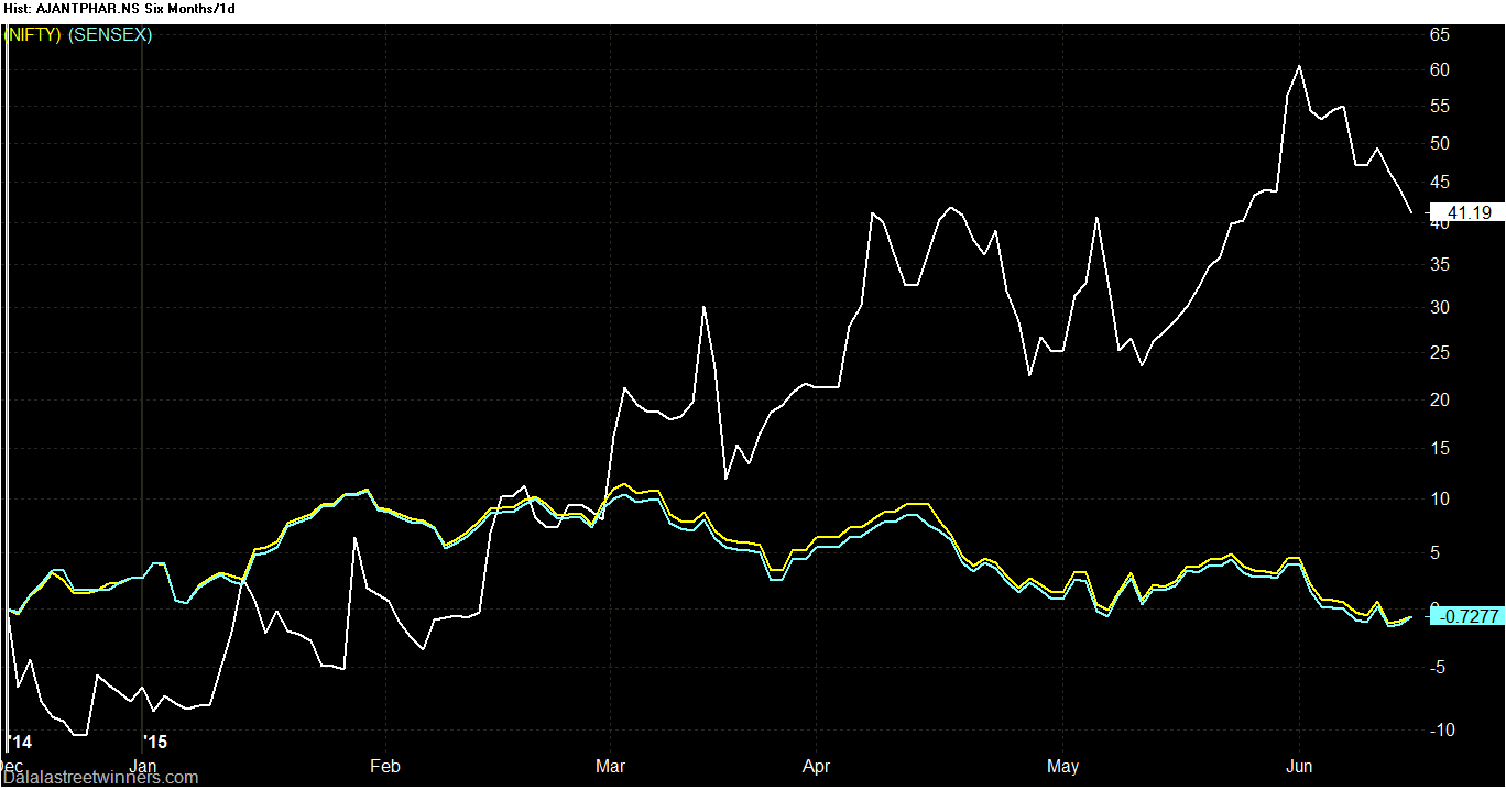 pharmaceutical company ajanta pharma stock view 2015 ajanta pharma share price history chart