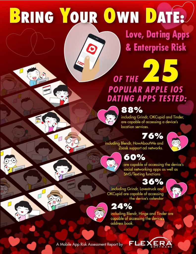 Installing Dating Apps On A Company Phone Can Threaten Sensitive Business Data