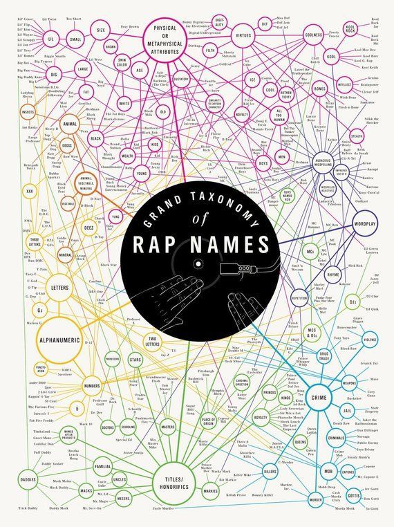 Grand Taxonomy of Rap Names Poster 18 x 24 Etsy Pop chart