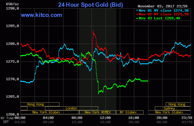 live 24 hours gold chart kitco inc chart gold price kitco live gold chart 24