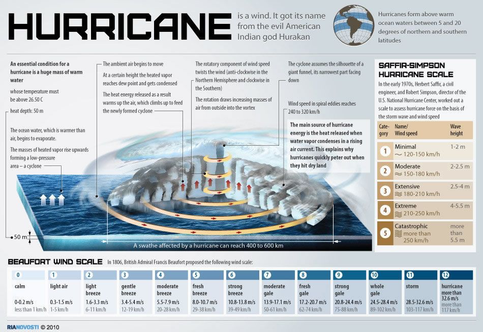 Infographic How Hurricanes Work Infographic Science Hurricane