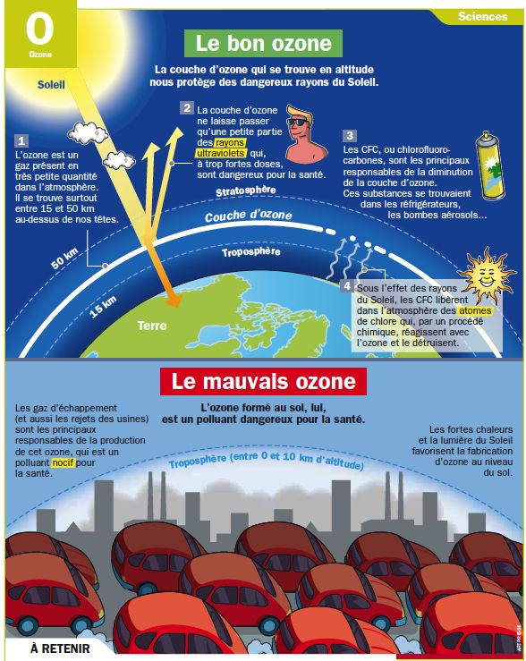 Le Bon Ozone Et Le Mauvais Science Education Civique Geographie