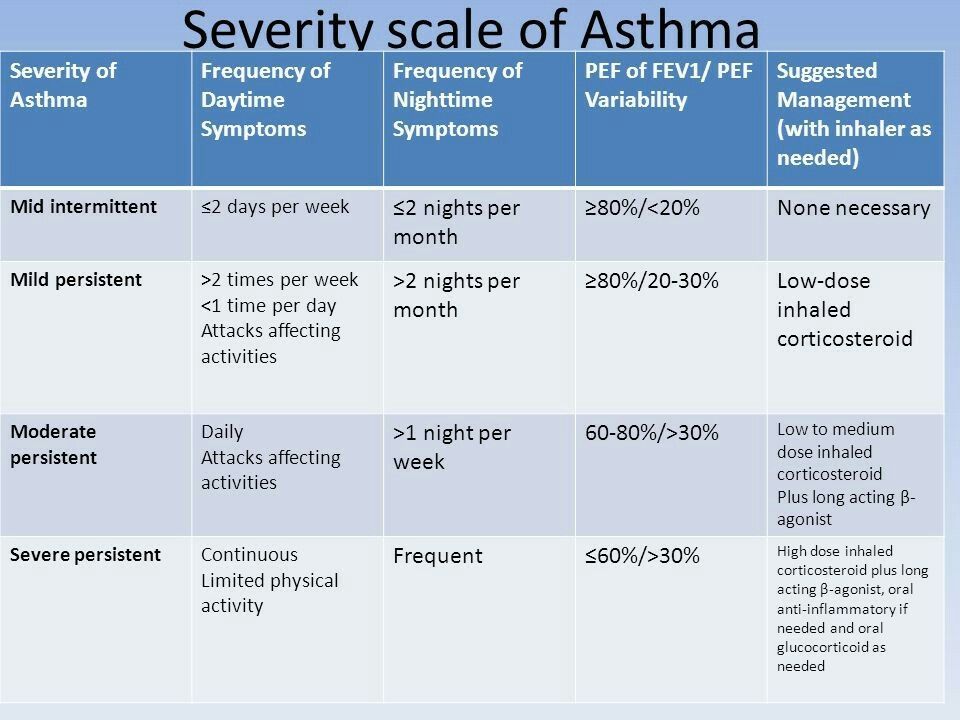 asthma severity scale asthmamedications asthma asthma treatment step chart