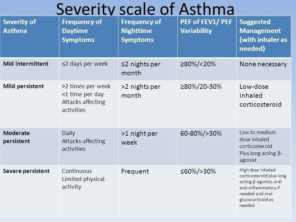 Asthma Classification Table | My XXX Hot Girl