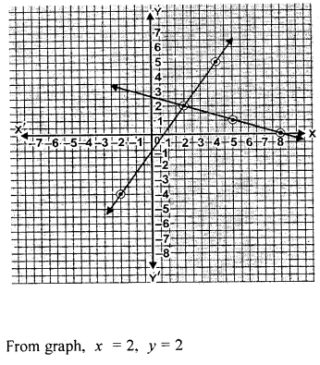 Coordinate Geometry Class 9 ICSE ML Aggarwal