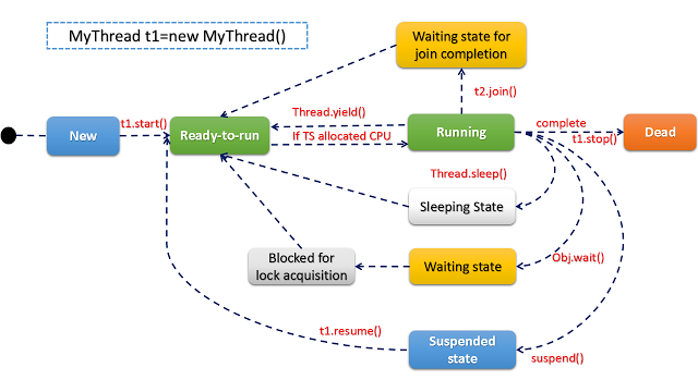 Lifecycle Of A Thread In Java Java Thread Coding