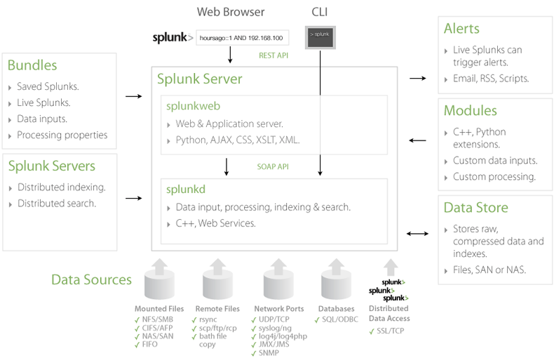 splunk architecture