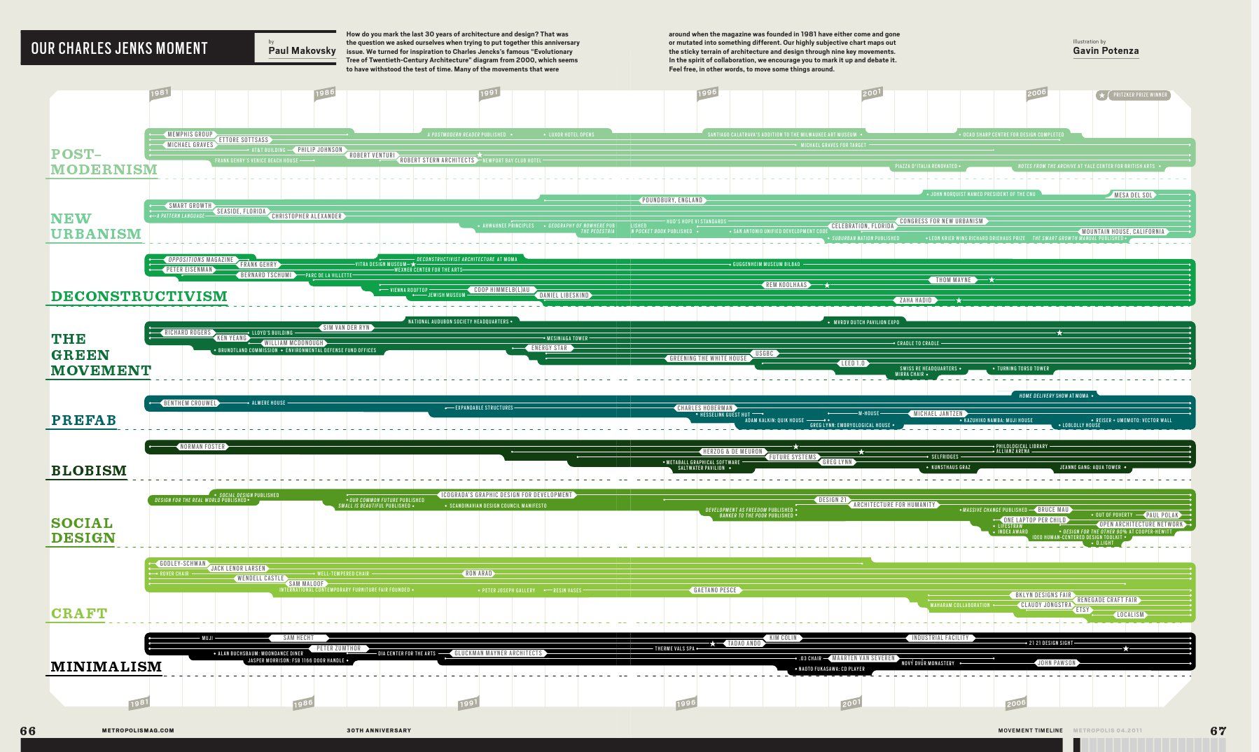 How Do You Mark The Last 30 Years Of Architecture And Design Our Charles Jencks Moment Metro Timeline Architecture Diagram Architecture Metropolis Magazine