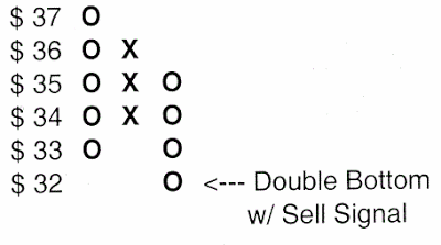 Point and figure forex charts