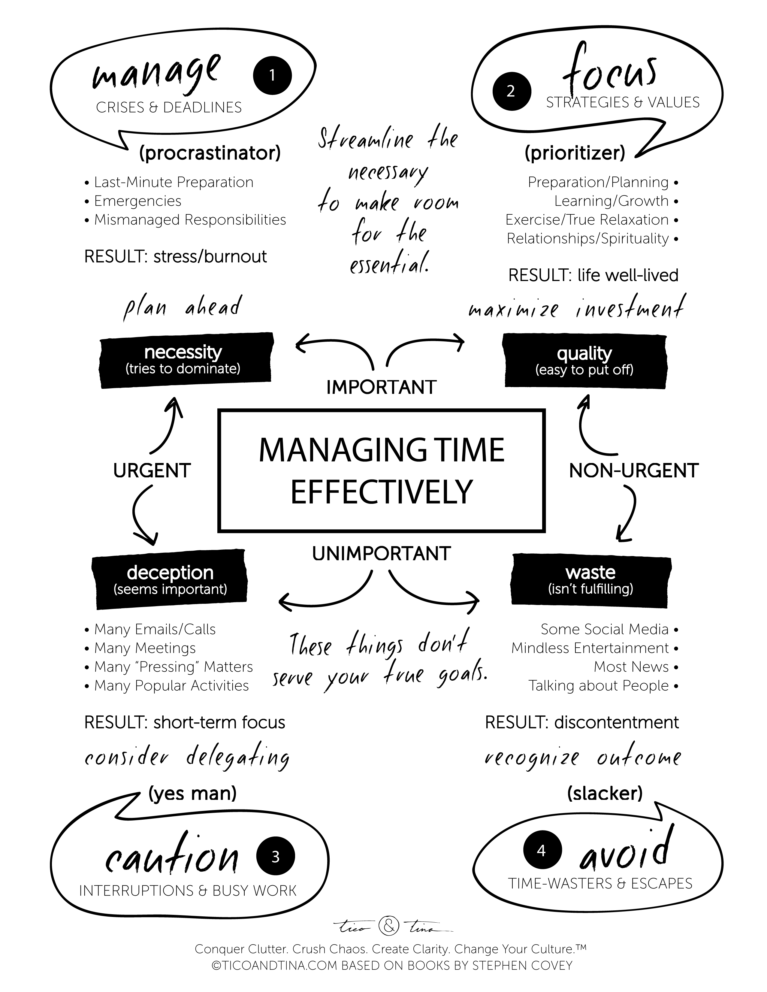 Time management matrix printable based on Stephen Covey’s books. 1 PDF download ©2017 Tico & Tina – personal use only GET THIS PRODUCT FOR FREE when you join the Liberation Col… Effective Time Management, Time Management Strategies, Time Management Skills, Change Management, Time Management Quotes, Education Management, Stress Management, Info Board, Time Management Printable