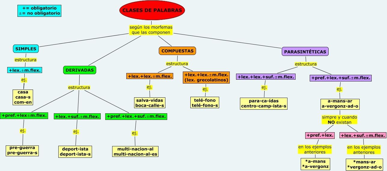 Resultado de imagen de mapa mental de palabras derivadas y compuestas