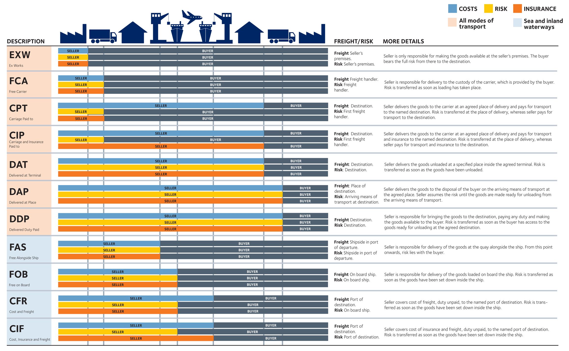 incoterms 2010 trabajo pinterest incoterm 2015 chart