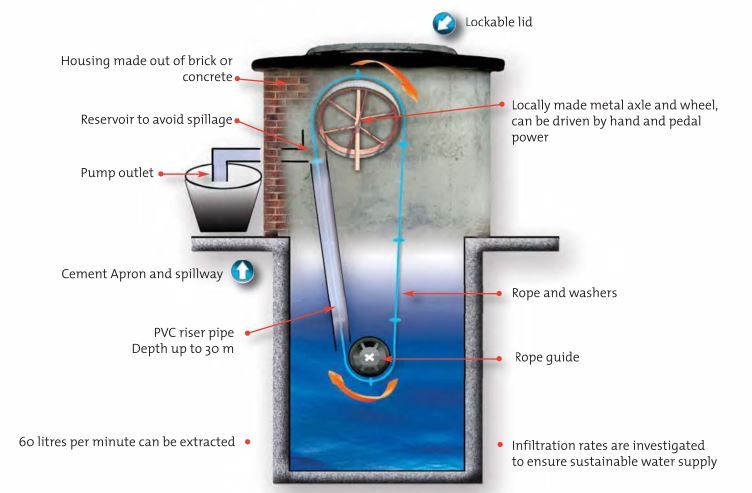 this is pump aids award winning pump that is easy to repair as water pump how it works