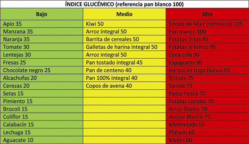 Indice glucemico de los alimentos para diabeticos