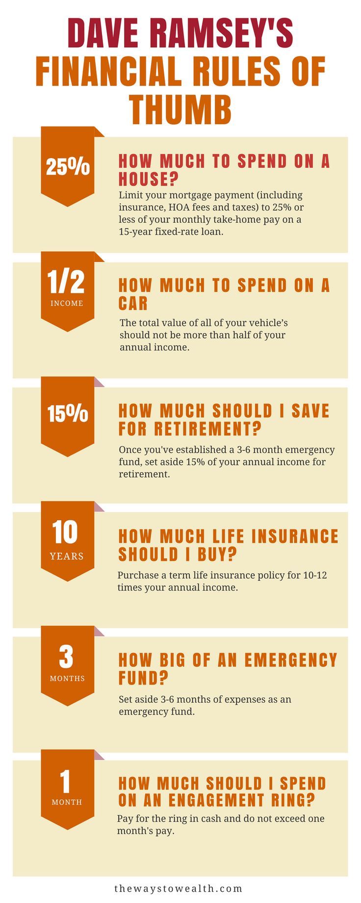 Useful financial rules of thumb from Dave Ramsey. CLICK THROUGH to learn more budget tips | budget for beginners | how to budget your money | living on a budget | budget ideas | debt free | debt snowball | debt payoff strategies | get out of debt fast | #money #personalfinance #daveramsey #moneymanagement #budgeting #debt #savingmoney Financial Peace, Financial Advice, Financial Planning, Financial Mistakes, Financial Independence, Financial Budget, Financial Assistance, Dave Ramsey, Finances Money