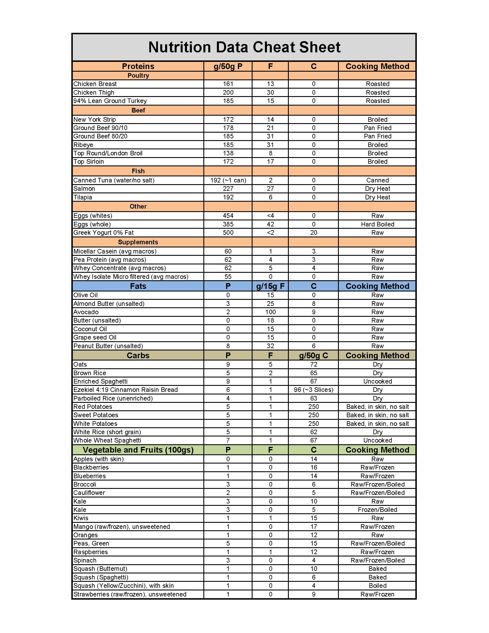 Macro counting Cheat Sheet Yahoo Image Search Results Ribeye Sirloin 