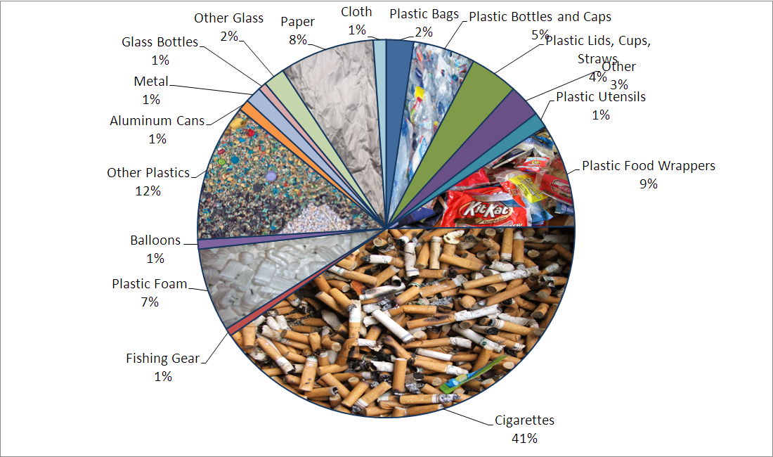 Data From San Diego Beach Cleanups San Diego Coastkeeper San Diego data-from-san-diego-beach-cleanups-san-diego-coastkeeper-san-diego