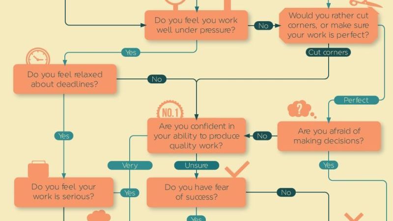 This Flowchart Will Tell You What Type Of Procrastinator You Are - what is a flowchart This Flowchart Will Tell You What Type Of Procrastinator You Are - what is a flowchart