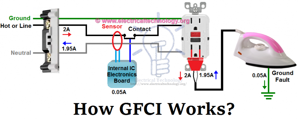 What Is Gfci And How It Works Ground Fault Circuit Interrupter What Is Gfci And How It Works Ground Fault Circuit Interrupter