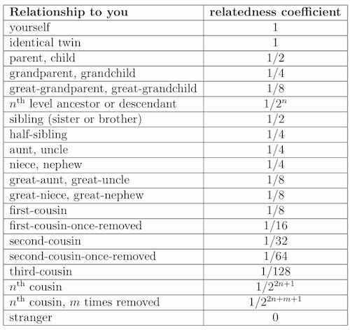 my geeky side loves this table of how related you are to other genealogy table