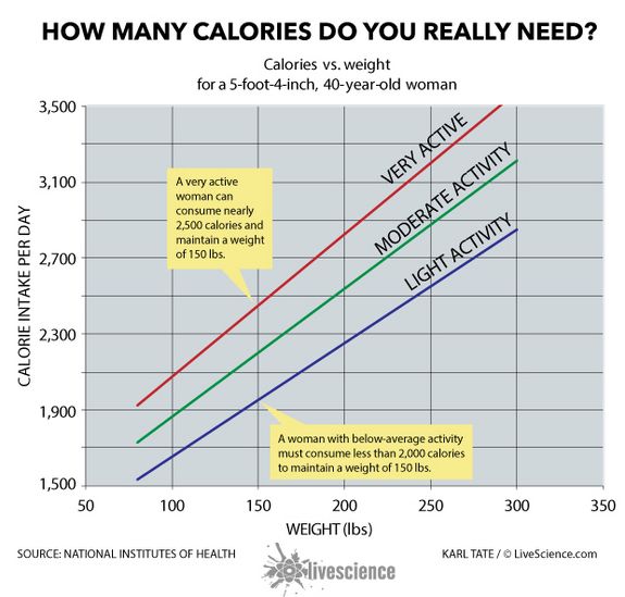 the best way to lose weight safely healthy body weight daily calorie intake chart weight loss