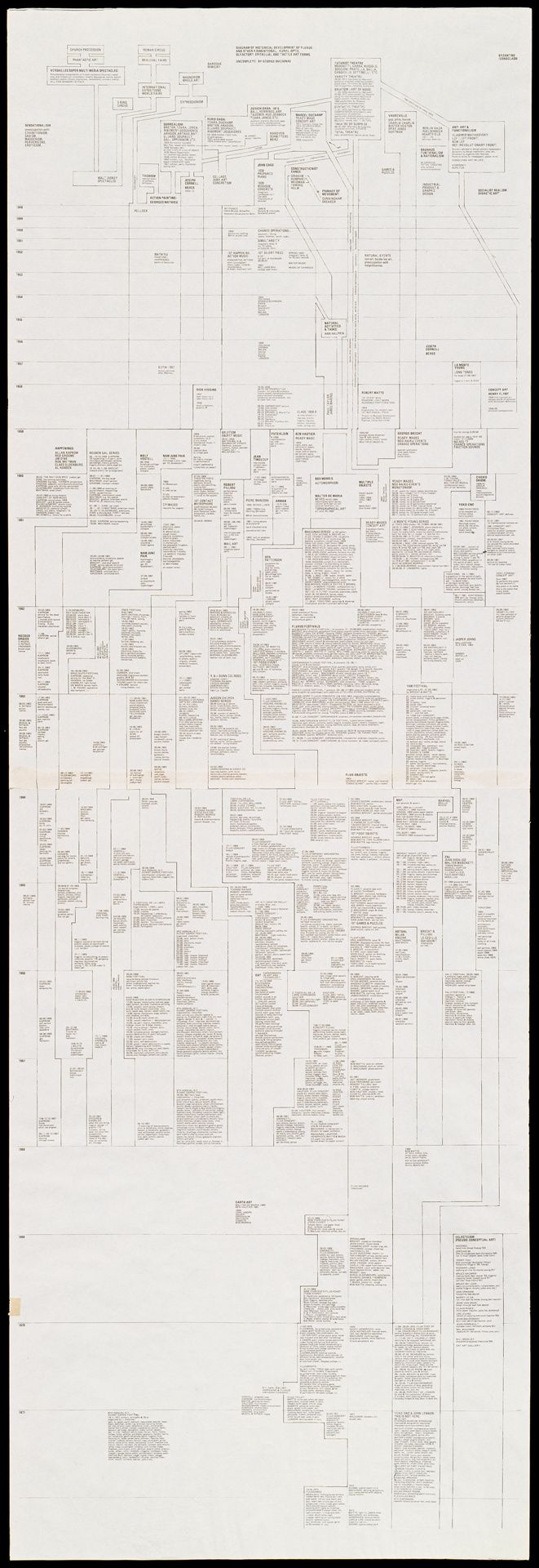 George Maciunas: Diagram of Historical Development of Fluxus and Other 4 Dimentional Aural and Tactile Art Forms Epithelial Optic Olfactory