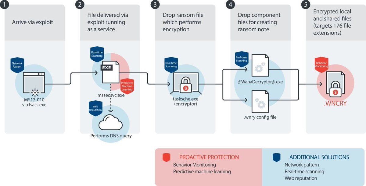 how wannacry works infosec cybersecurity marketing ciso how cyber security works