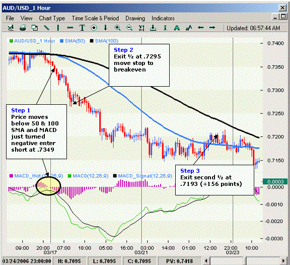 Forexstrategiesresources macd