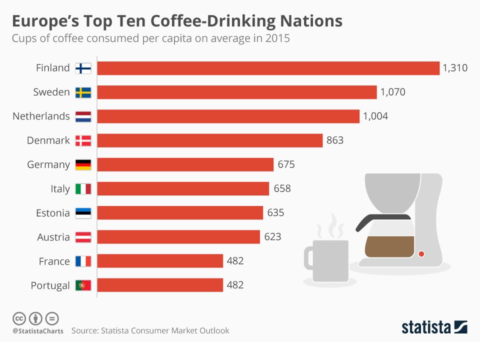 Infographic Europe s Top Ten Coffee Drinking Nations Infografik Infographic Europe s Top Ten Coffee Drinking Nations Infografik