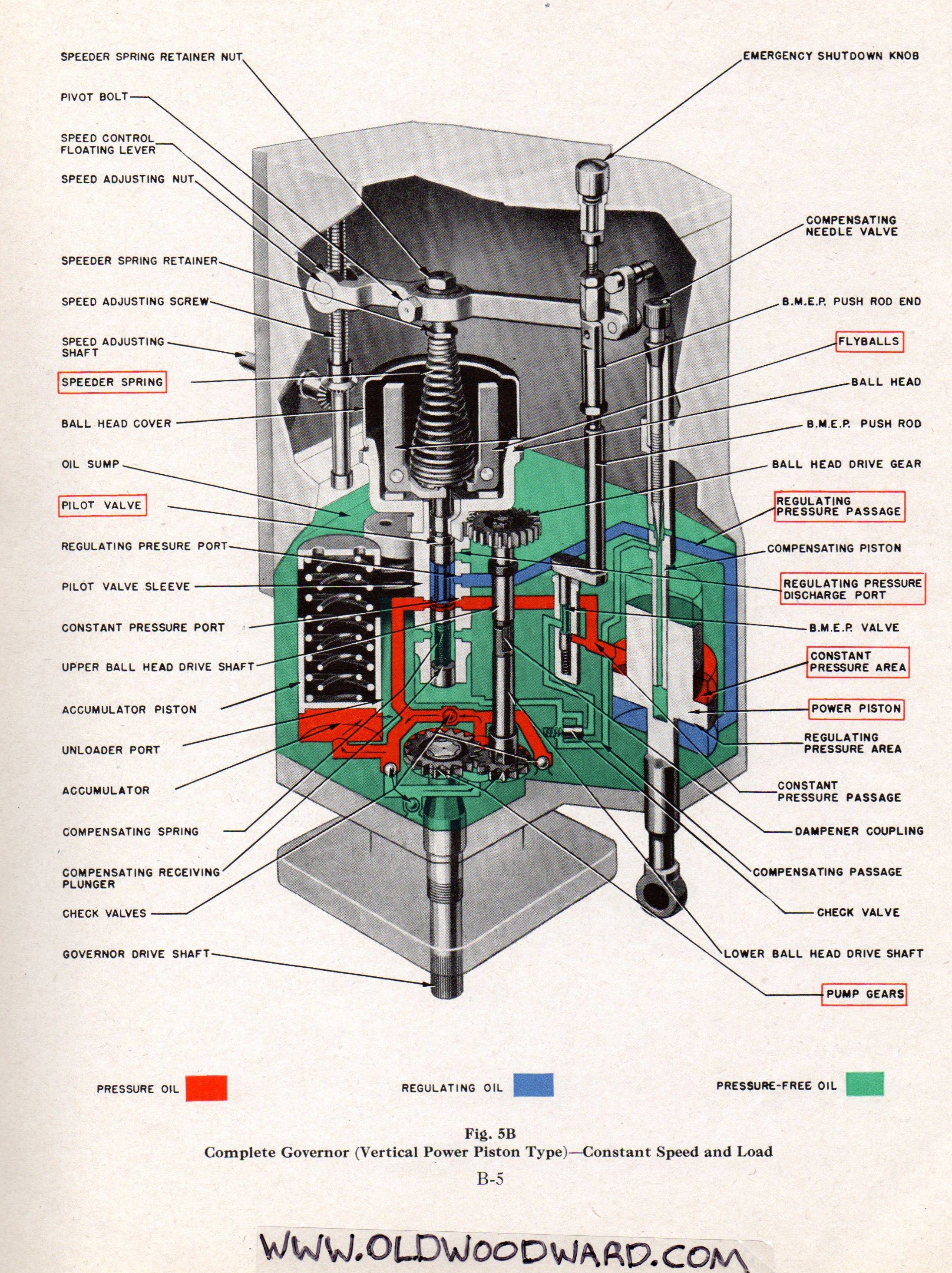 Marquette governor maintenance manual.
