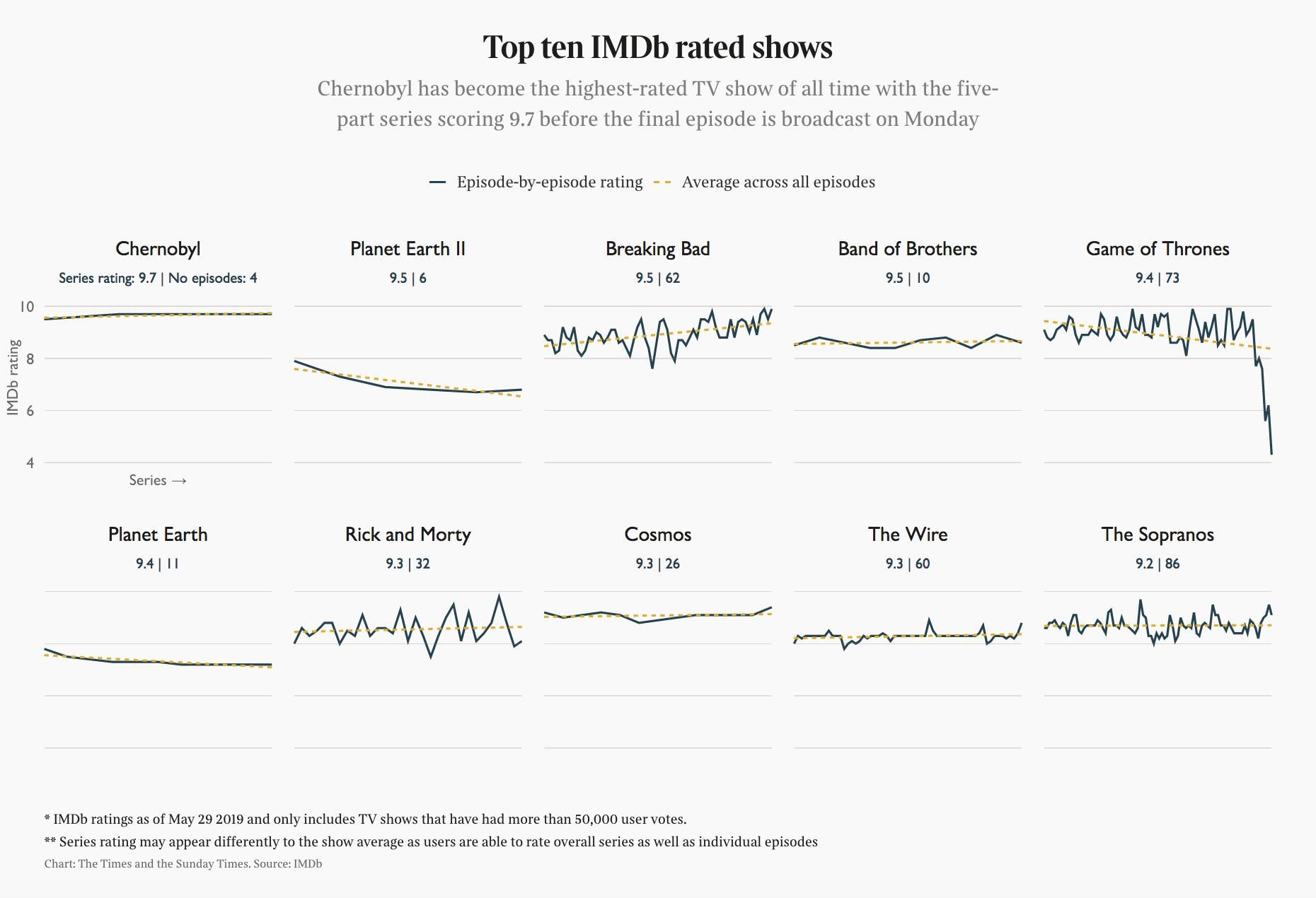 Top Ten Imdb Rated Shows Oc Infographics Game Of Thrones