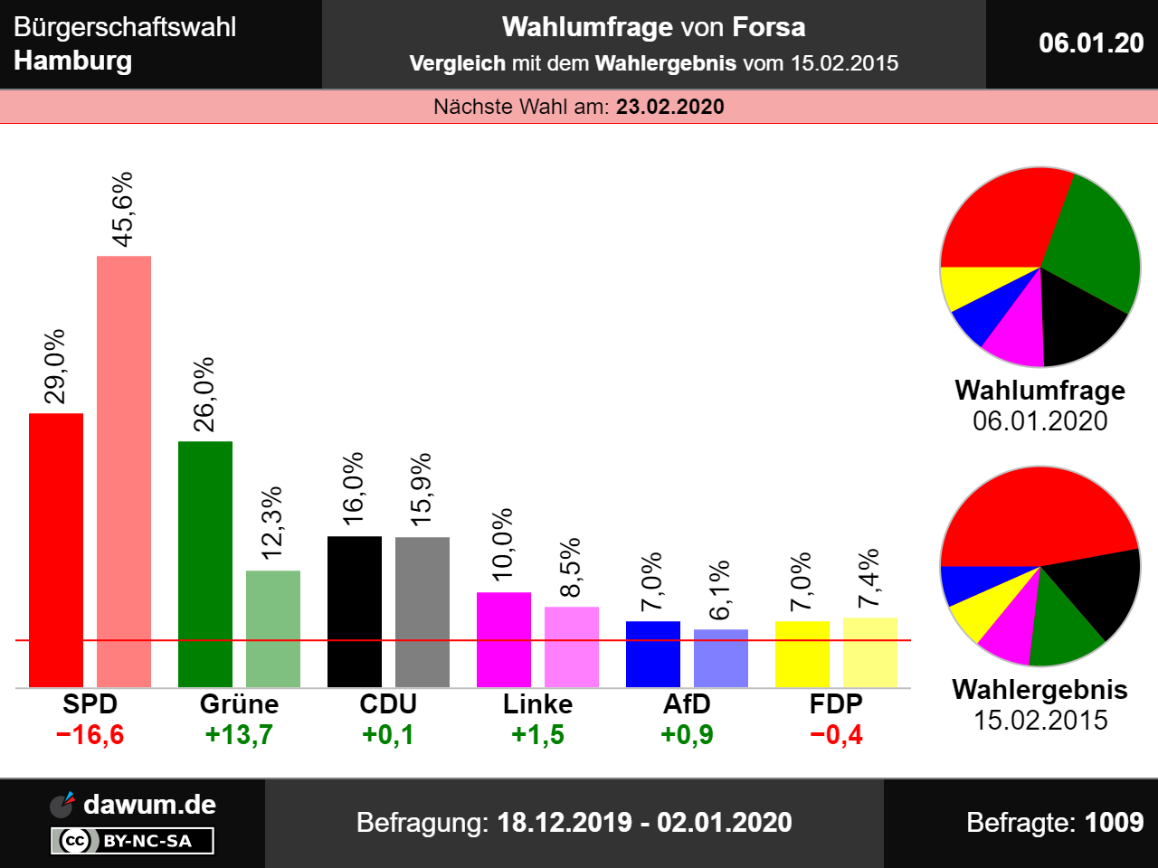 Bürgerschaftswahl Hamburg Wahlumfrage vom 06.01.2020 von