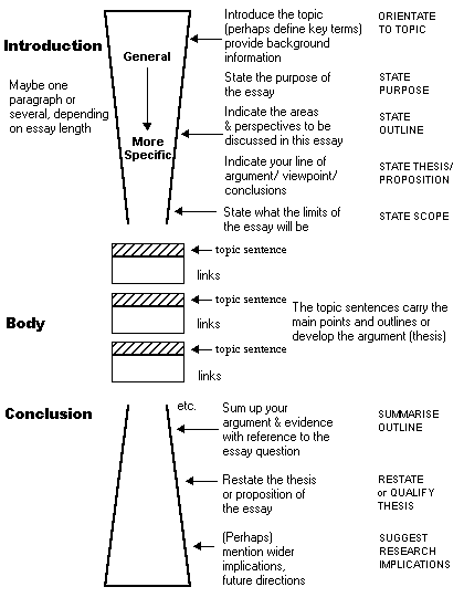 essay structure google search education pinterest essay essay structure google search english essay topics for students also english essays on different topics higher english reflective essay