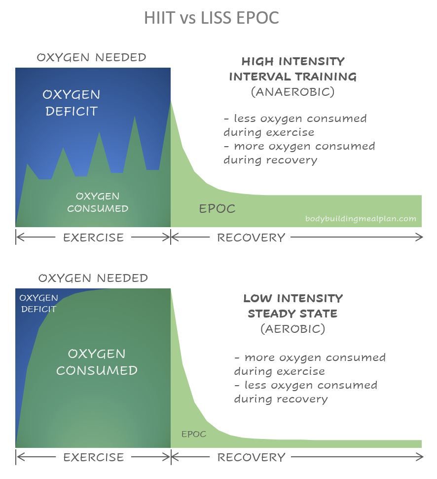 Hiit vs zsírégető zóna