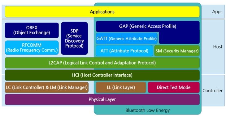 wifi vs bluetooth osi model wifi vs bluetooth osi model